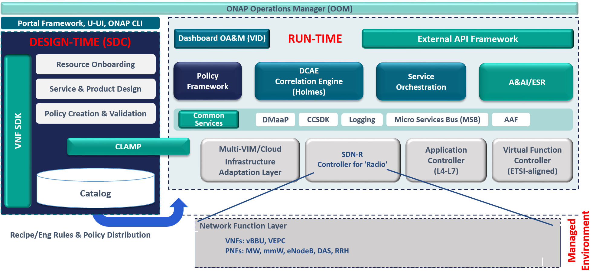 SDN-R in ONAP