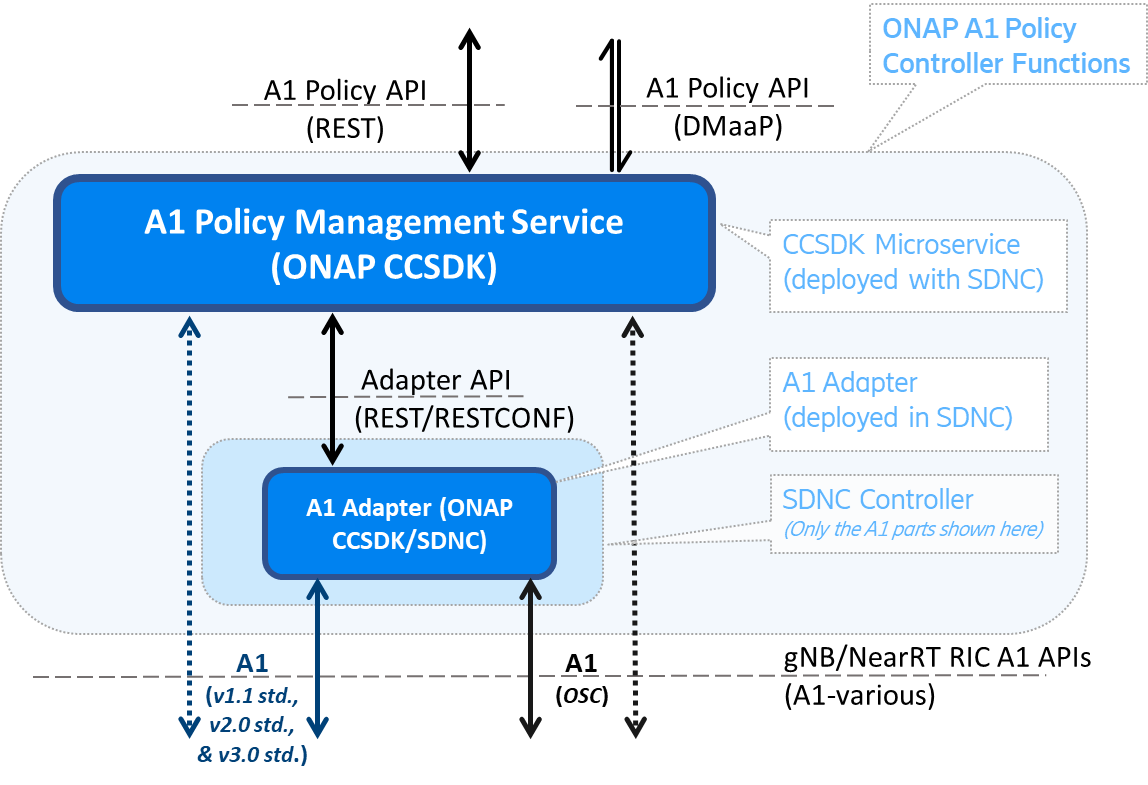 ../_images/ONAP-A1ControllerArchitecture.png