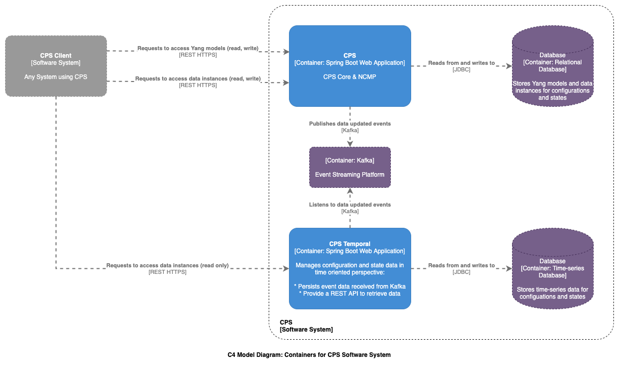 C4 Model Diagram: Containers for CPS Software system