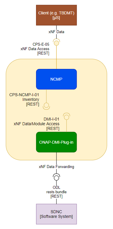 _images/cps-r9-ncmp-dmi-plugin-interface-diagram.png