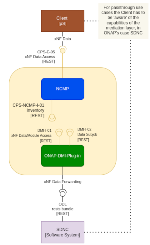 _images/cps-r9-ncmp-dmi-plugin-interface-diagram.png