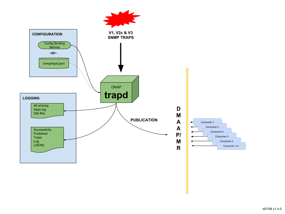../../../_images/ONAP_trapd.png