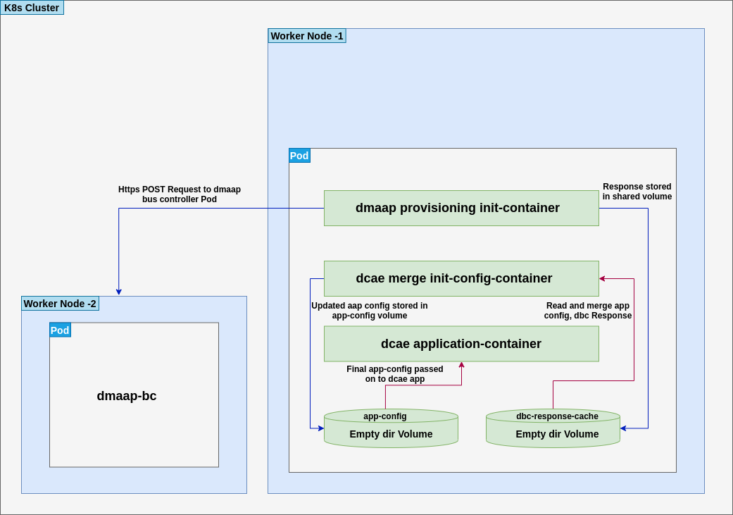 ../_images/dmaap_provisioning.png