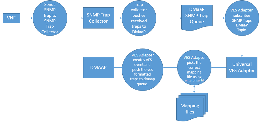 SNMP flow