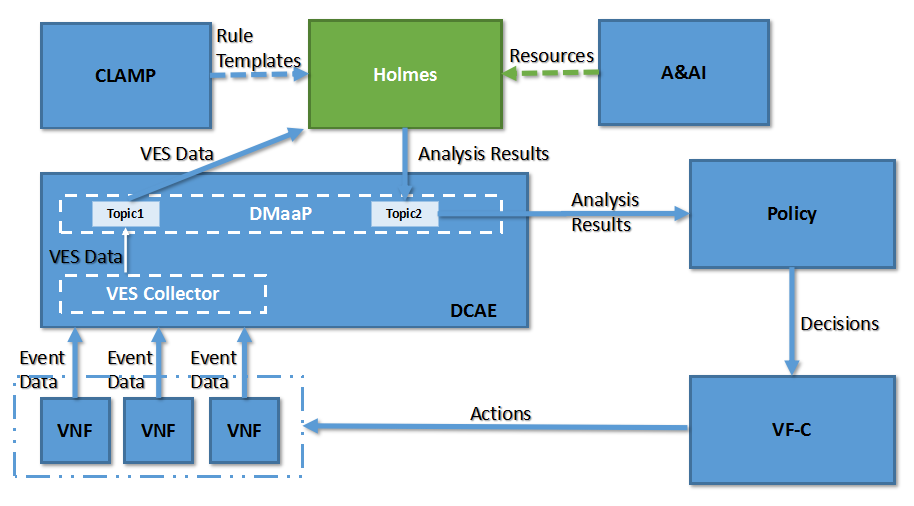 ../_images/overall-architecture-in-onap.png