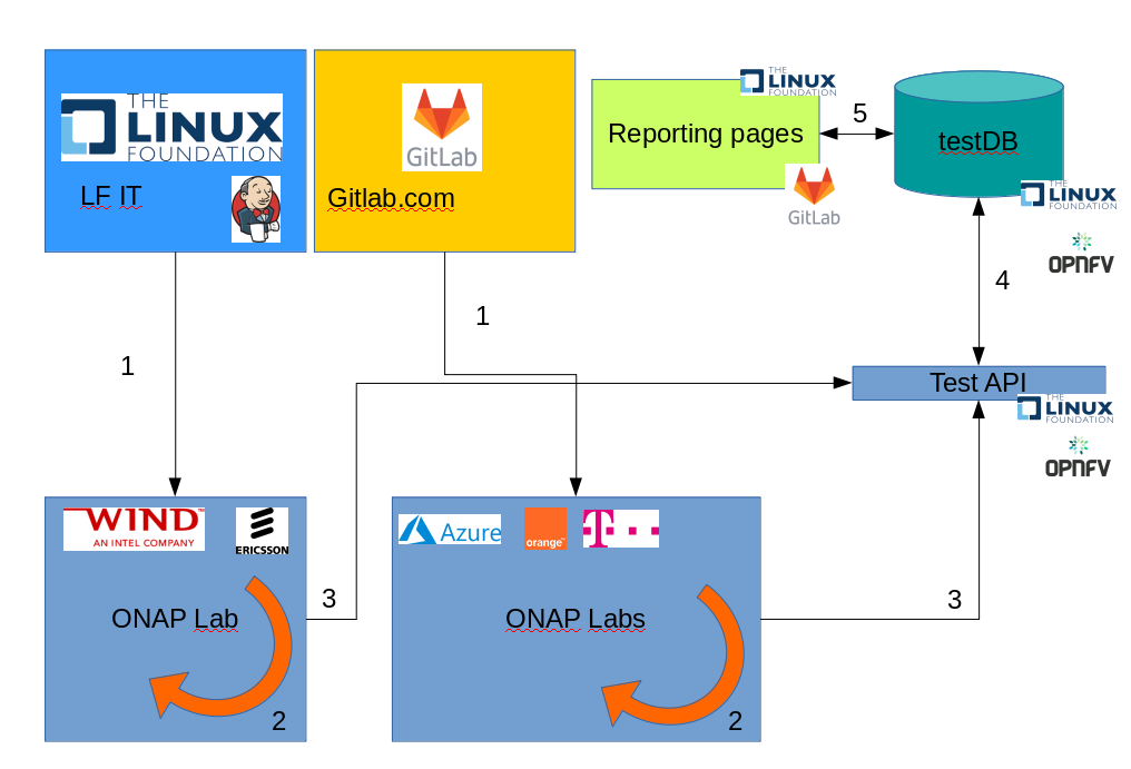 _images/ONAP_CI_10.png