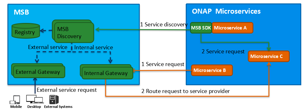../_images/msb-architecture.png