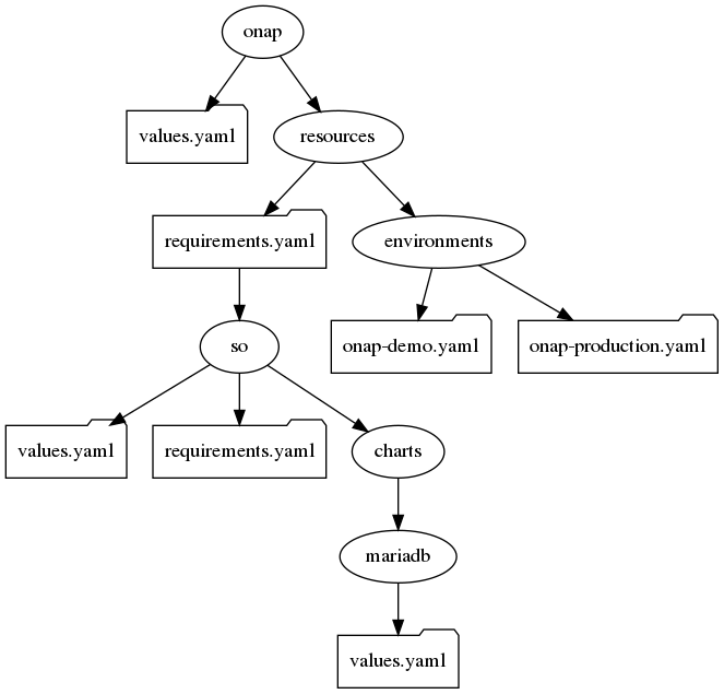 digraph config {
   {
      node     [shape=folder]
      oValues  [label="values.yaml"]
      demo     [label="onap-demo.yaml"]
      prod     [label="onap-production.yaml"]
      oReq     [label="requirements.yaml"]
      soValues [label="values.yaml"]
      soReq    [label="requirements.yaml"]
      mdValues [label="values.yaml"]
   }
   {
      oResources  [label="resources"]
   }
   onap -> oResources
   onap -> oValues
   oResources -> environments
   oResources -> oReq
   oReq -> so
   environments -> demo
   environments -> prod
   so -> soValues
   so -> soReq
   so -> charts
   charts -> mariadb
   mariadb -> mdValues

}