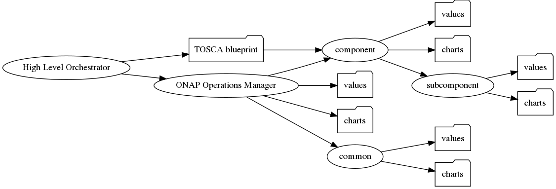digraph COO {
   rankdir="LR";

   {
      node      [shape=folder]
      oValues   [label="values"]
      cValues   [label="values"]
      comValues [label="values"]
      sValues   [label="values"]
      oCharts   [label="charts"]
      cCharts   [label="charts"]
      comCharts [label="charts"]
      sCharts   [label="charts"]
      blueprint [label="TOSCA blueprint"]
   }
   {oom [label="ONAP Operations Manager"]}
   {hlo [label="High Level Orchestrator"]}


   hlo -> blueprint
   hlo -> oom
   oom -> oValues
   oom -> oCharts
   oom -> component
   oom -> common
   common -> comValues
   common -> comCharts
   component -> cValues
   component -> cCharts
   component -> subcomponent
   subcomponent -> sValues
   subcomponent -> sCharts
   blueprint -> component
}