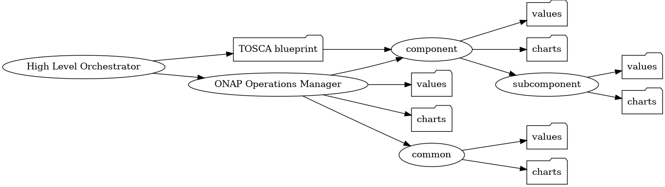 digraph COO {
   rankdir="LR";

   {
      node      [shape=folder]
      oValues   [label="values"]
      cValues   [label="values"]
      comValues [label="values"]
      sValues   [label="values"]
      oCharts   [label="charts"]
      cCharts   [label="charts"]
      comCharts [label="charts"]
      sCharts   [label="charts"]
      blueprint [label="TOSCA blueprint"]
   }
   {oom [label="ONAP Operations Manager"]}
   {hlo [label="High Level Orchestrator"]}


   hlo -> blueprint
   hlo -> oom
   oom -> oValues
   oom -> oCharts
   oom -> component
   oom -> common
   common -> comValues
   common -> comCharts
   component -> cValues
   component -> cCharts
   component -> subcomponent
   subcomponent -> sValues
   subcomponent -> sCharts
   blueprint -> component
}
