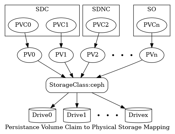 digraph PV {
   label = "Persistance Volume Claim to Physical Storage Mapping"
   {
      node [shape=cylinder]
      D0 [label="Drive0"]
      D1 [label="Drive1"]
      Dx [label="Drivex"]
   }
   {
      node [shape=Mrecord label="StorageClass:ceph"]
      sc
   }
   {
      node [shape=point]
      p0 p1 p2
      p3 p4 p5
   }
   subgraph clusterSDC {
      label="SDC"
      PVC0
      PVC1
   }
   subgraph clusterSDNC {
      label="SDNC"
      PVC2
   }
   subgraph clusterSO {
      label="SO"
      PVCn
   }
   PV0 -> sc
   PV1 -> sc
   PV2 -> sc
   PVn -> sc

   sc -> {D0 D1 Dx}
   PVC0 -> PV0
   PVC1 -> PV1
   PVC2 -> PV2
   PVCn -> PVn

   # force all of these nodes to the same line in the given order
   subgraph {
      rank = same; PV0;PV1;PV2;PVn;p0;p1;p2
      PV0->PV1->PV2->p0->p1->p2->PVn [style=invis]
   }

   subgraph {
      rank = same; D0;D1;Dx;p3;p4;p5
      D0->D1->p3->p4->p5->Dx [style=invis]
   }

}