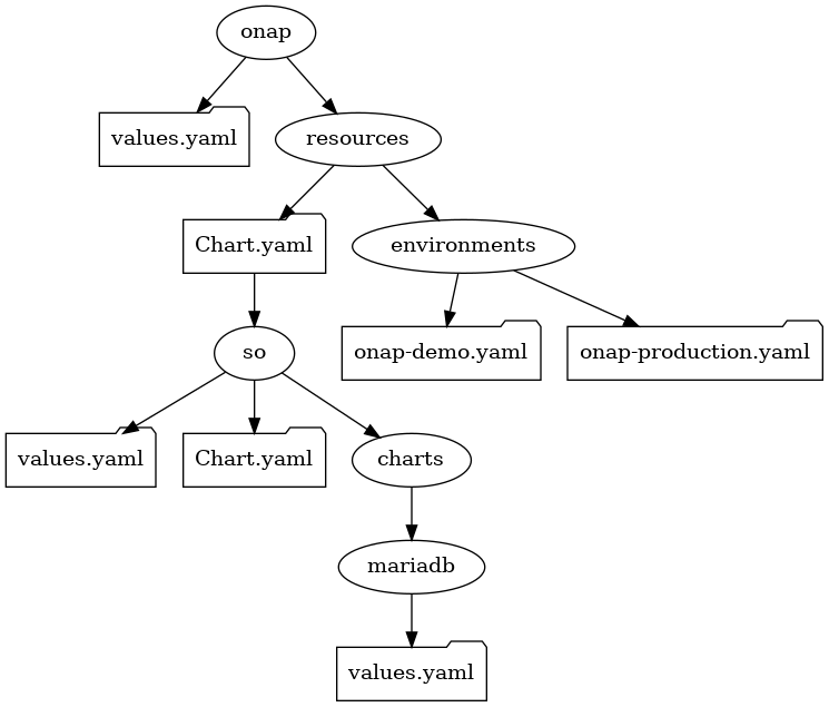 digraph config {
   {
      node     [shape=folder]
      oValues  [label="values.yaml"]
      demo     [label="onap-demo.yaml"]
      prod     [label="onap-production.yaml"]
      oReq     [label="Chart.yaml"]
      soValues [label="values.yaml"]
      soReq    [label="Chart.yaml"]
      mdValues [label="values.yaml"]
   }
   {
      oResources  [label="resources"]
   }
   onap -> oResources
   onap -> oValues
   oResources -> environments
   oResources -> oReq
   oReq -> so
   environments -> demo
   environments -> prod
   so -> soValues
   so -> soReq
   so -> charts
   charts -> mariadb
   mariadb -> mdValues

}