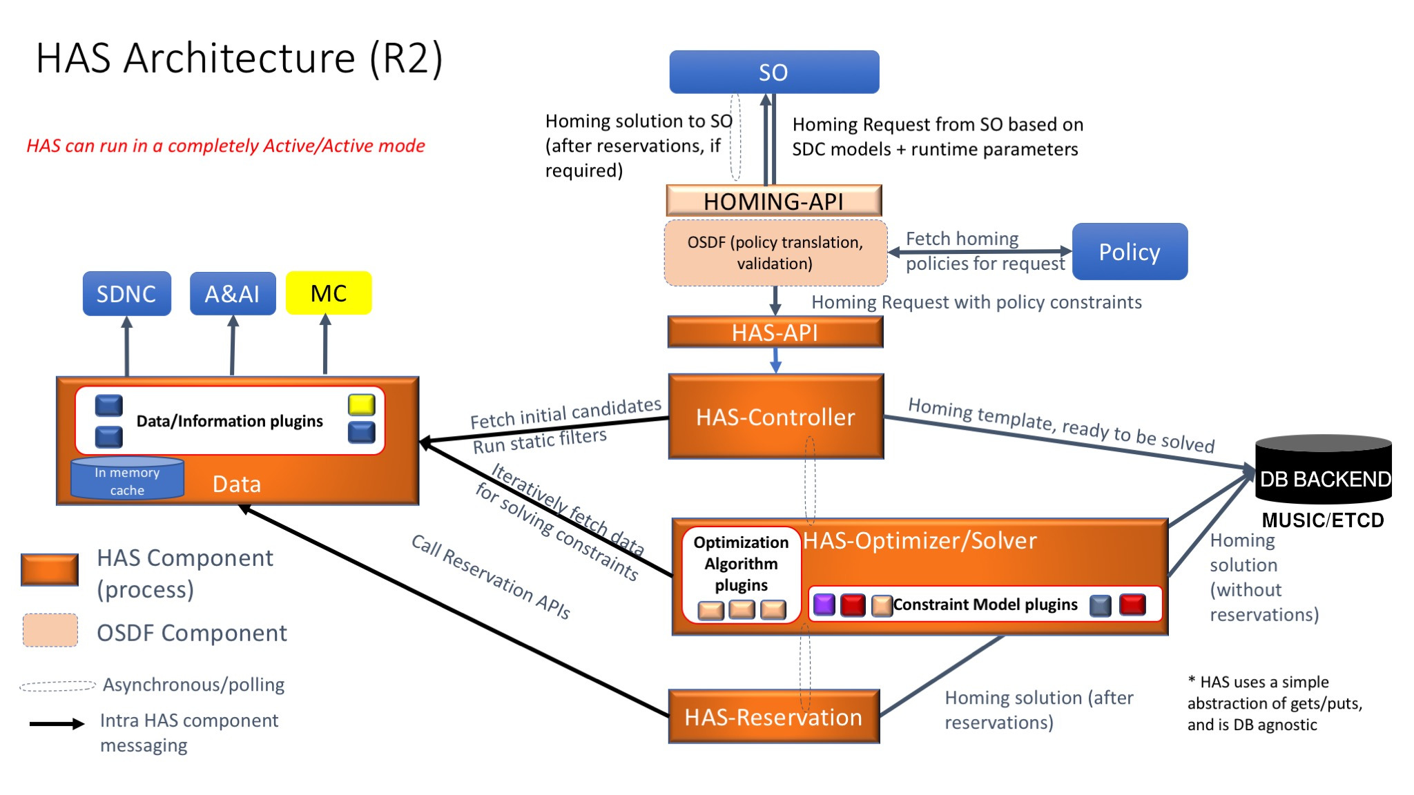 ../_images/HAS_SeedCode_Architecture_R9.jpg
