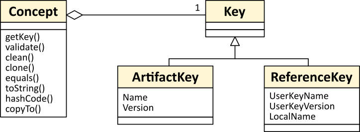 Concepts and Keys