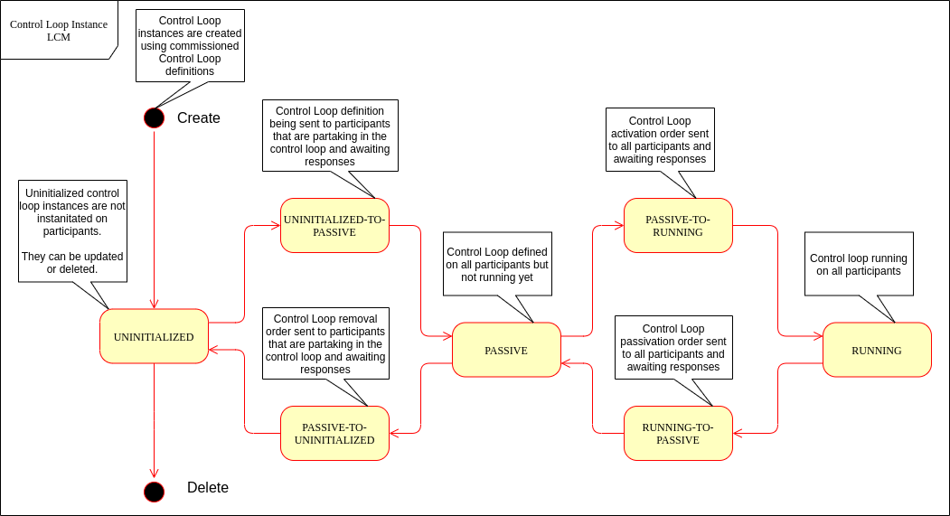 ../../_images/03-controlloop-instance-states.png