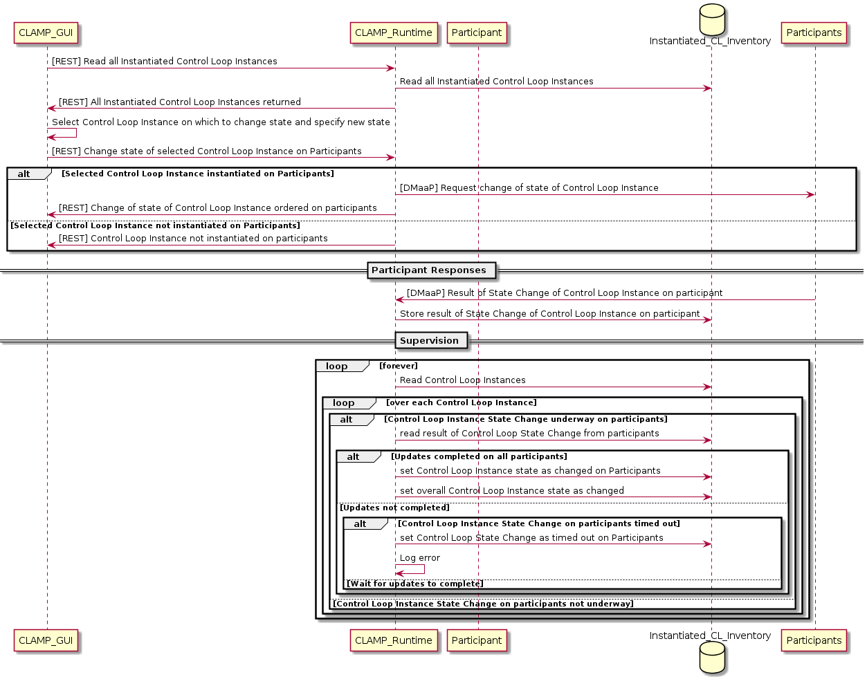 ../../../_images/change-cl-instance-state-participants.png