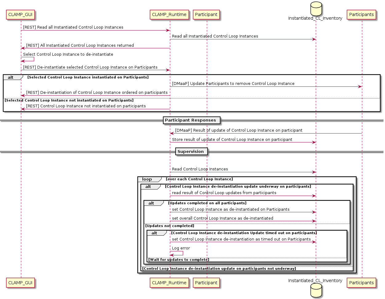 ../../../_images/deinstantiate-cl-from-participants.png