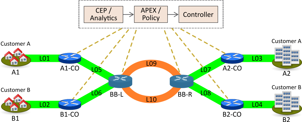 VPN SLA Architecture