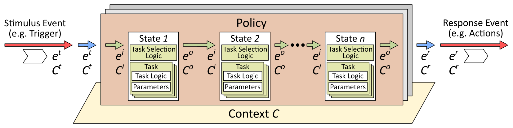 APEX States and Context