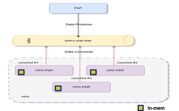 OPA PDP SCALABILITY
