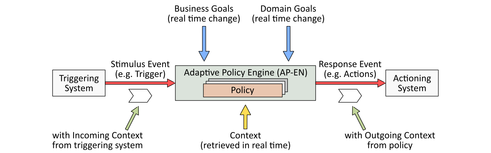 Simple APEX Overview