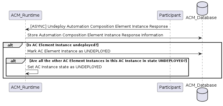 ../../../_images/UndeployResponseStored.png