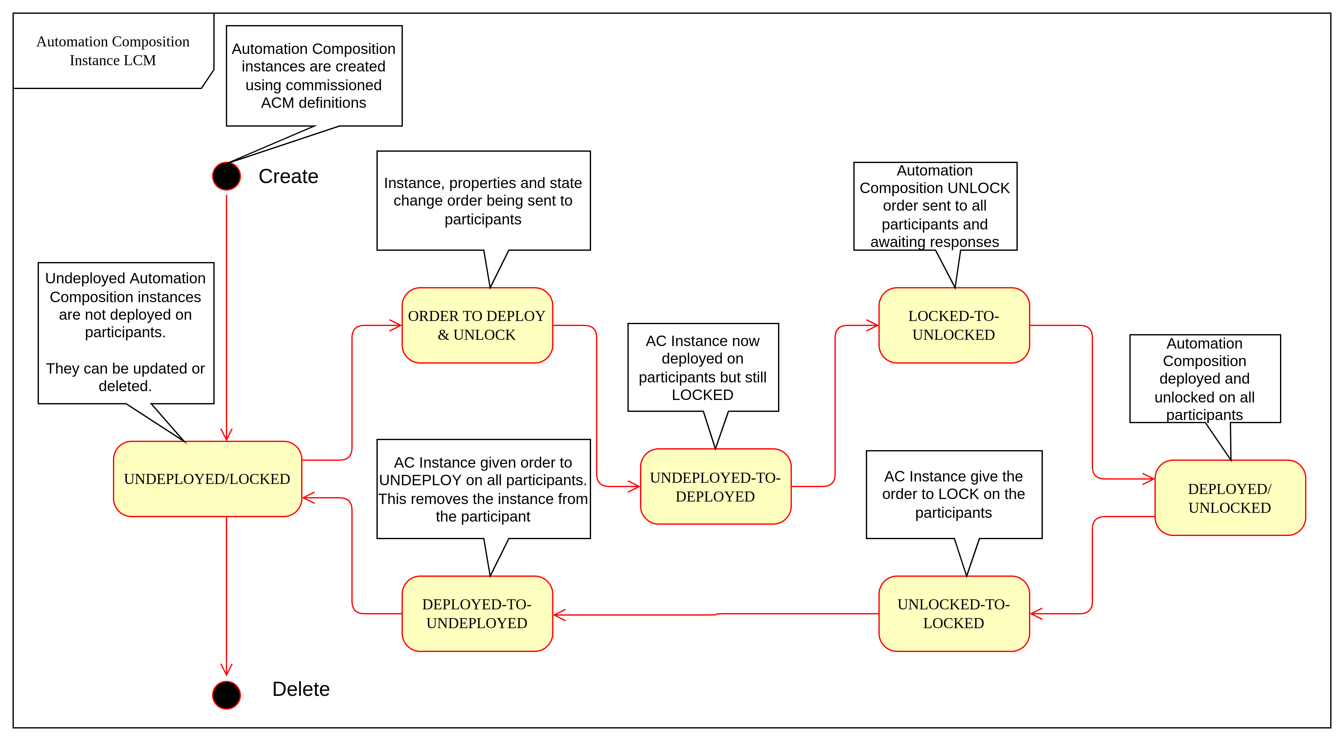 ../../_images/03-acm-instance-states.png