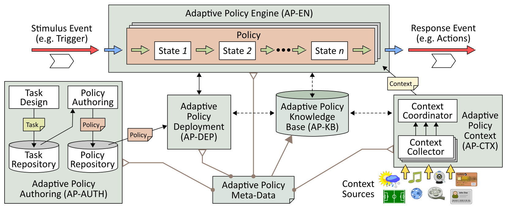 The APEX Eco-System