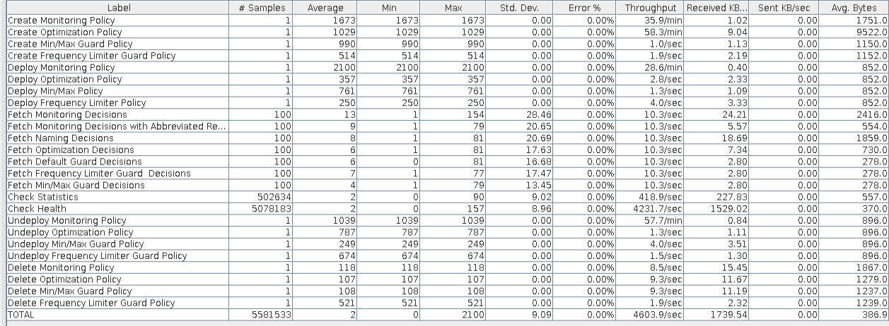 ../../../../_images/s3p-perf-xacml.png