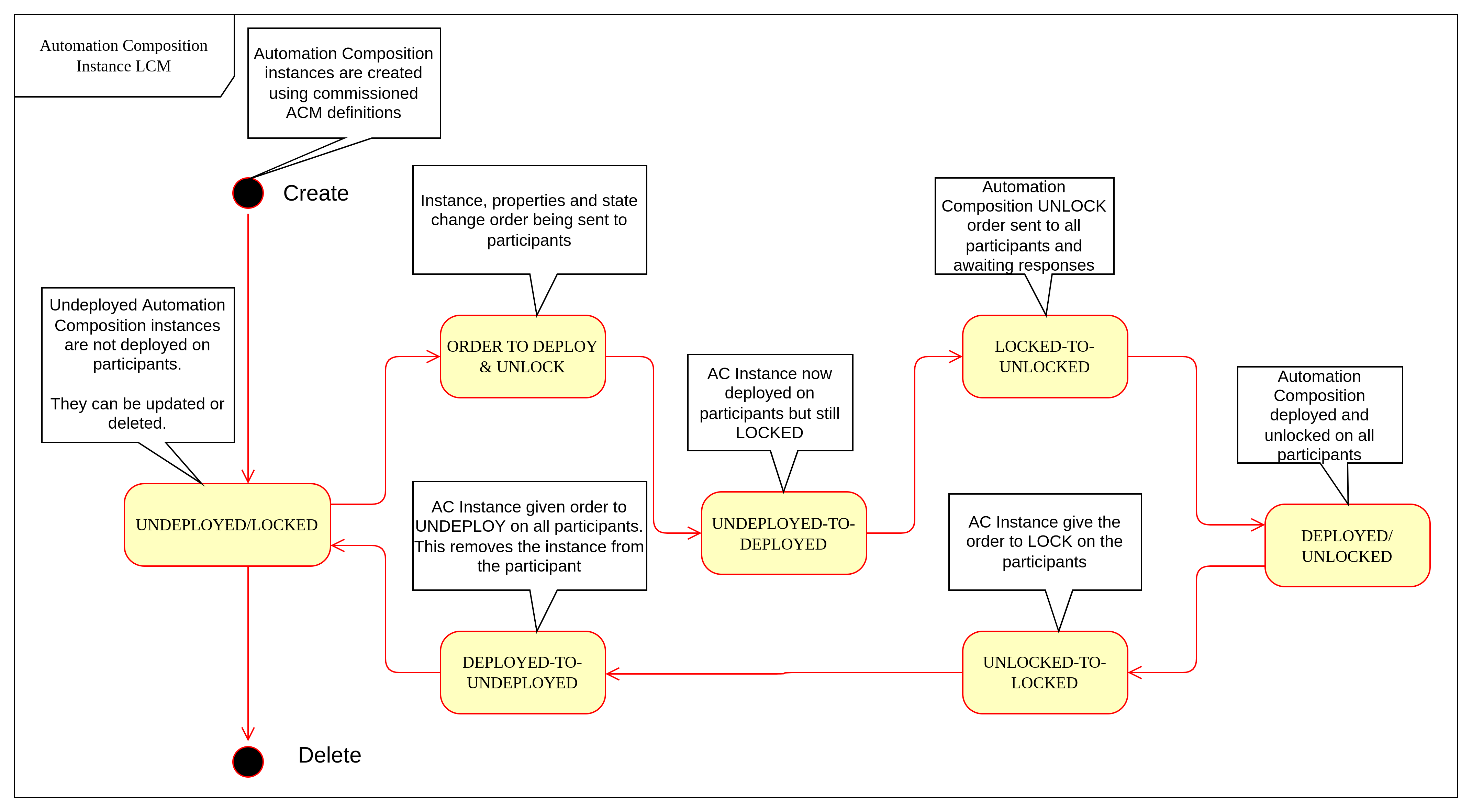 ../../_images/03-acm-instance-states.png