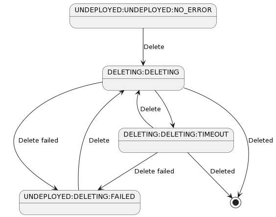 ../../_images/AcInstanceStatesDelete.png