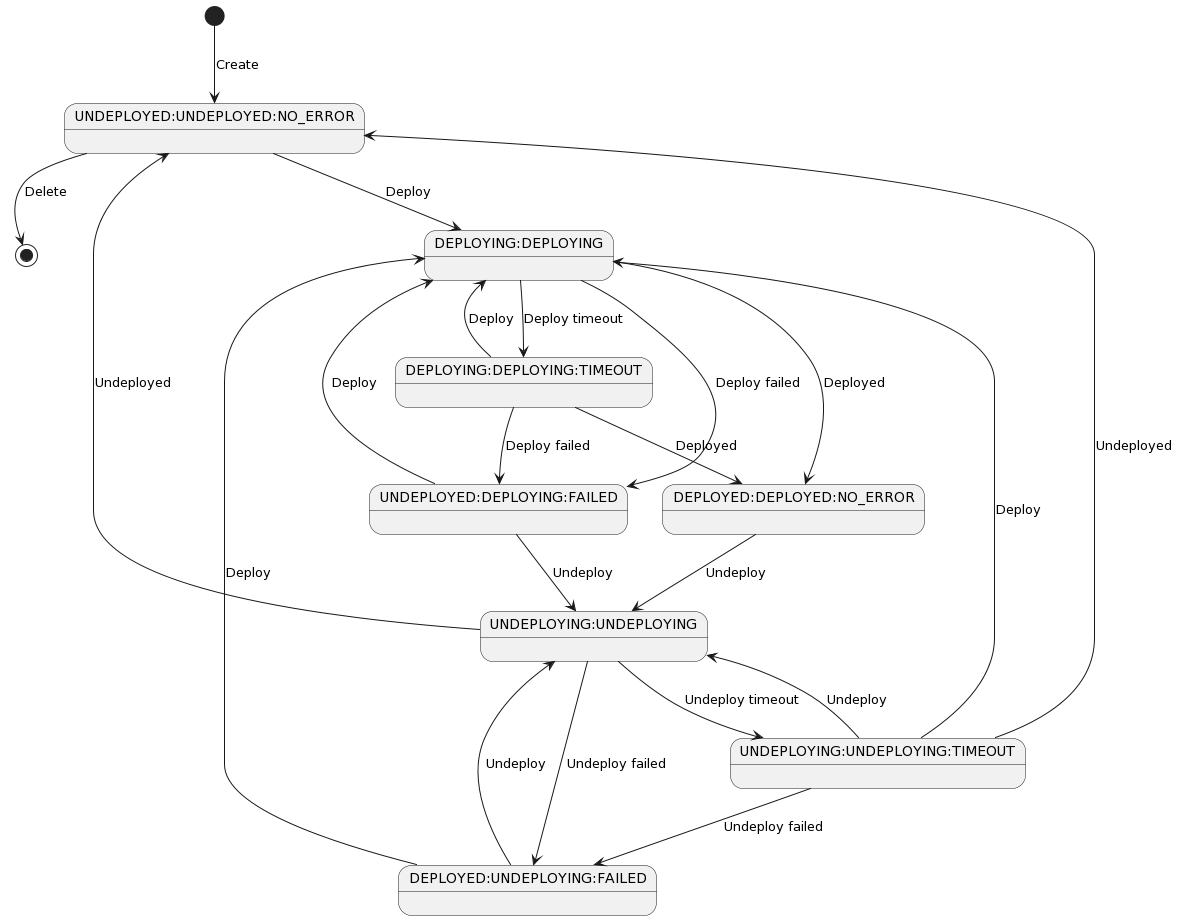 ../../_images/AcInstanceStatesDeploy.png