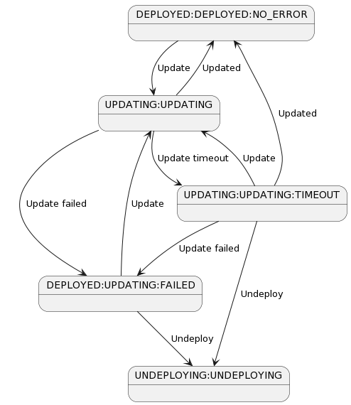 ../../_images/AcInstanceStatesUpdate.png