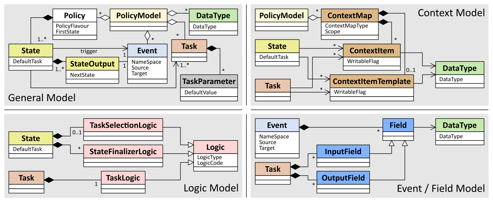 APEX Policy Model for Execution