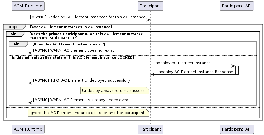 ../../../_images/UndeployInstanceElements.png