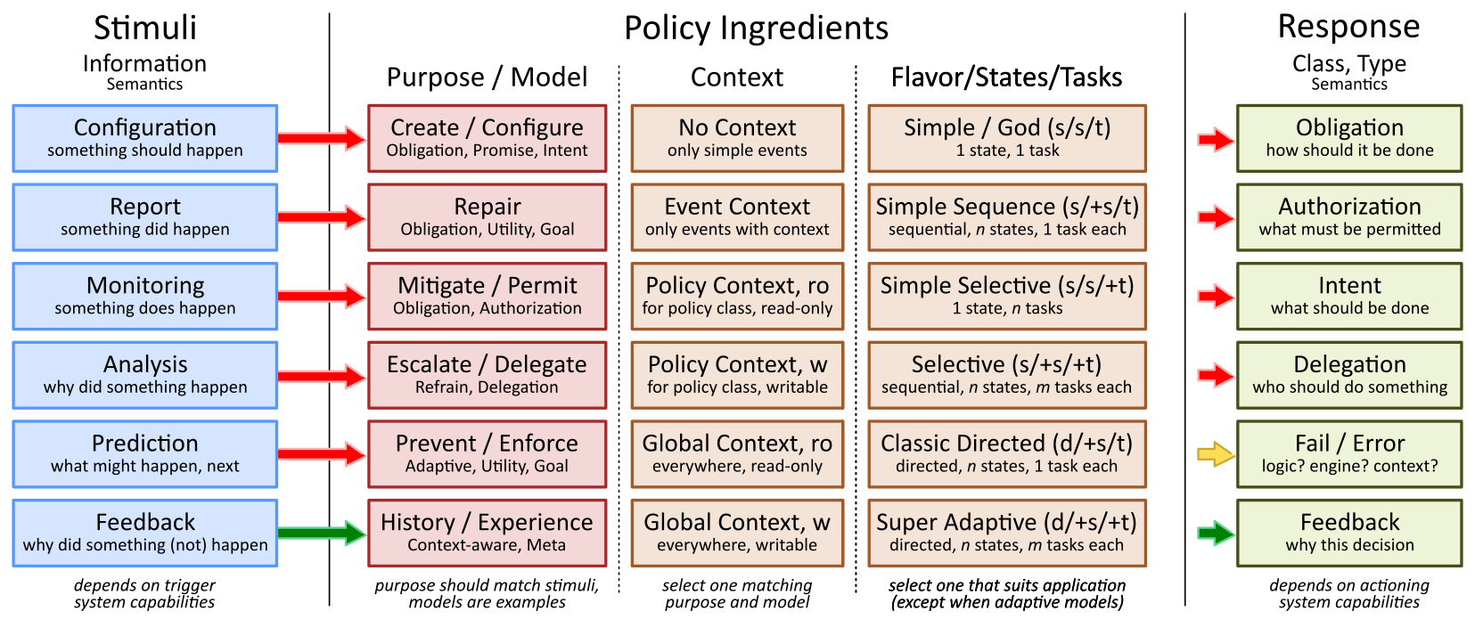 APEX Policy Matrix