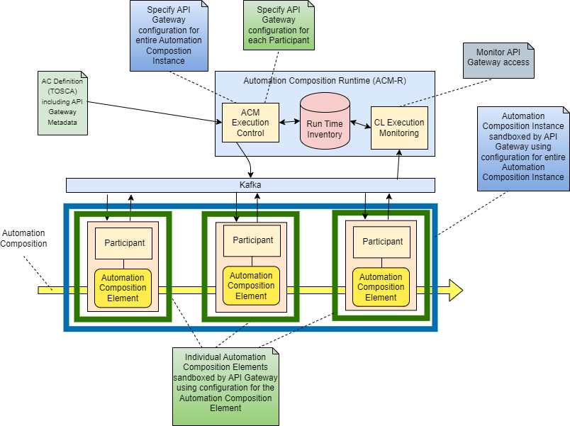 ../../_images/06-api-gateway-sandbox.png