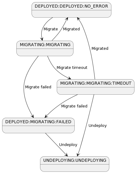 ../../_images/AcInstanceStatesMigrate.png