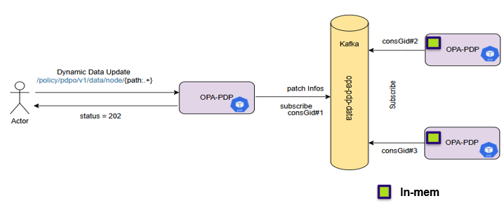 OPA PDP DYNAMICDATA SCALABILITY