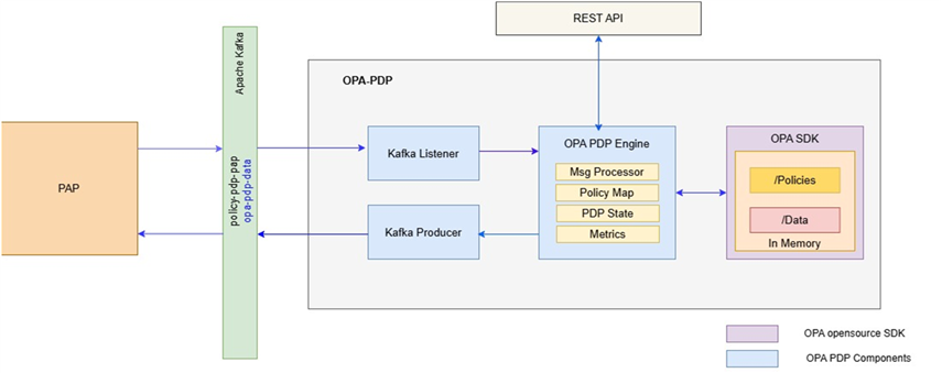 OPA PDP Architecture