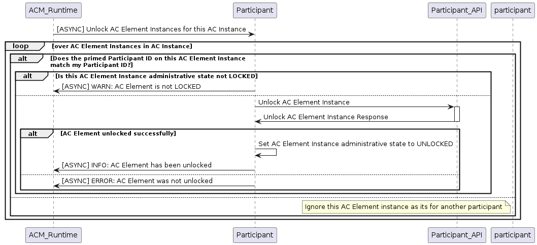 ../../../_images/UnlockInstanceElements.png