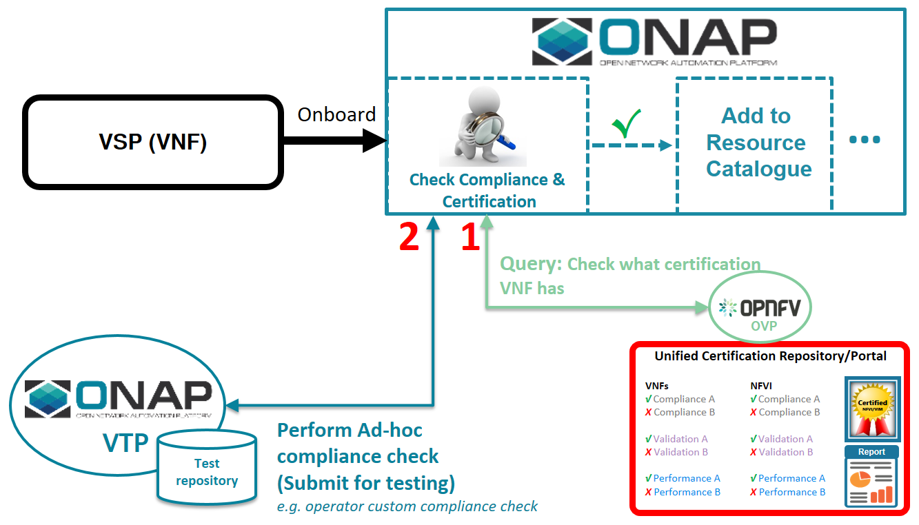 _images/sdc-vtp-opnfv.png
