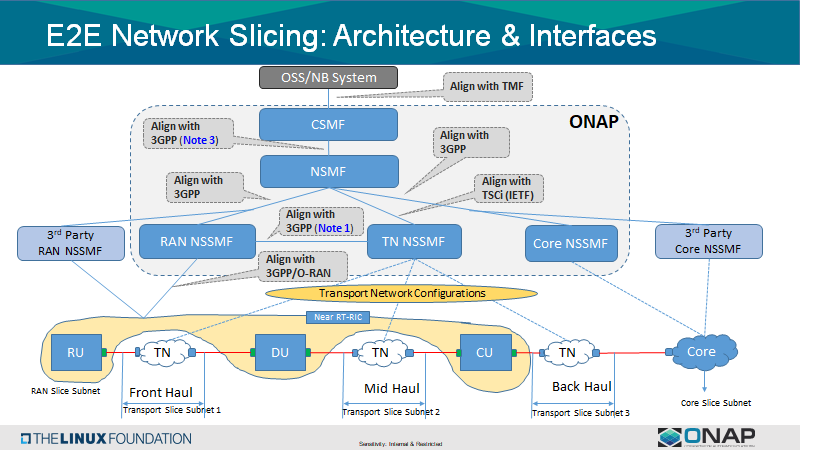 ../_images/e2e-network-slicing-architecture.png
