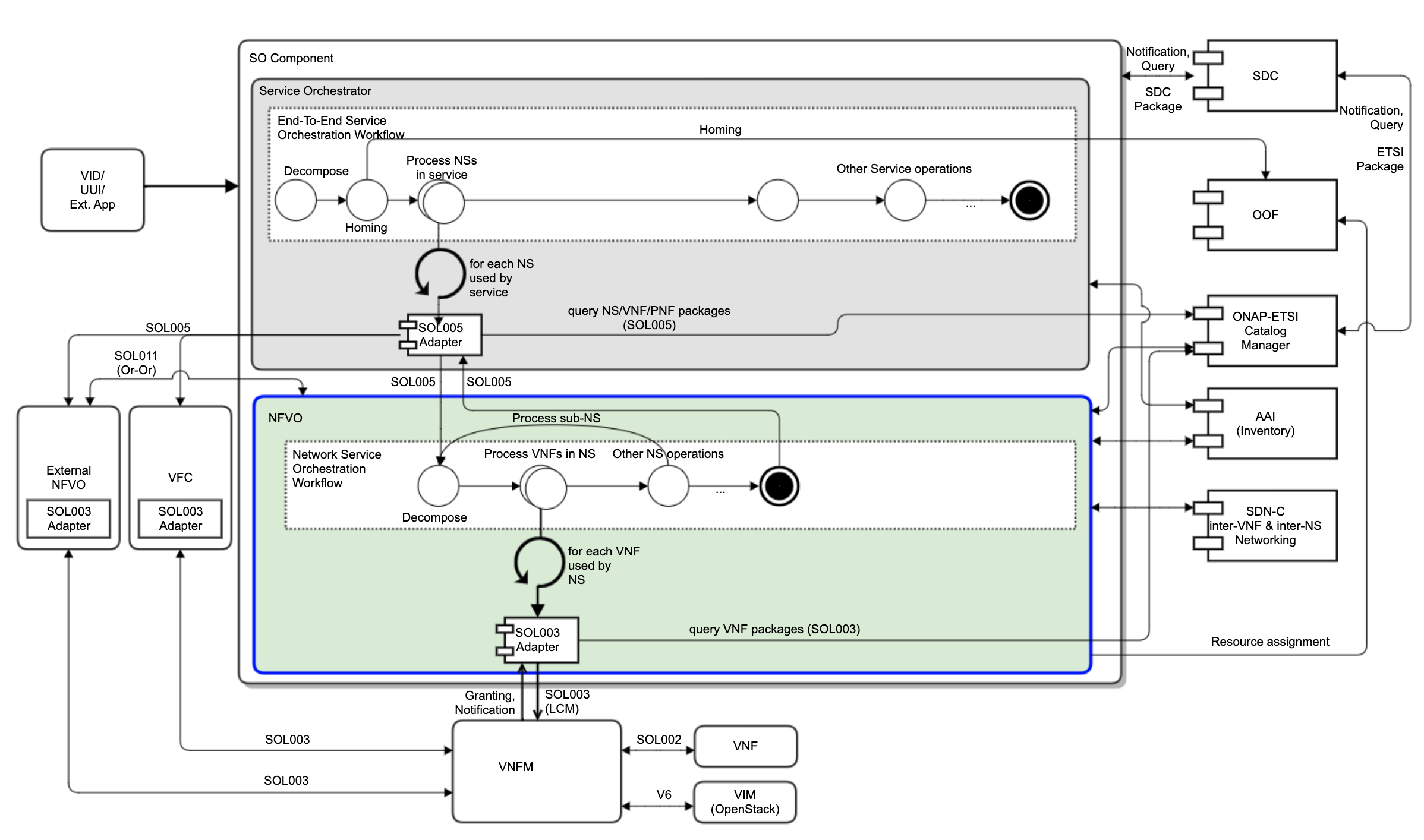 ../_images/SO-NFVO-Architecture-1.png