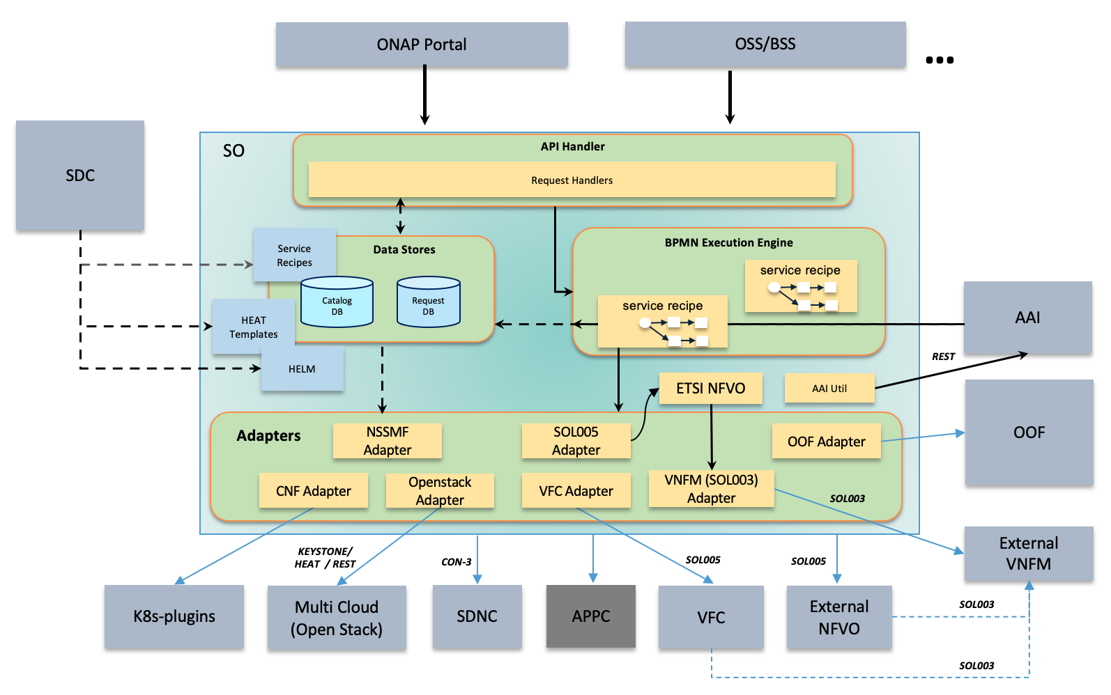 ../_images/SO_Architecture_2.png