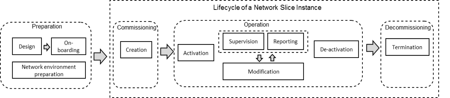 ../_images/lifecycle-of-network-slice-instance.png