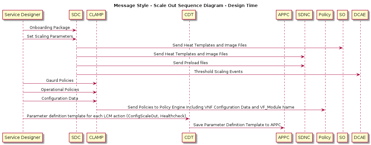 @startuml

title Message Style - Scale Out Sequence Diagram - Design Time

skinparam sequenceMessageAlign center

Participant "Service Designer" as SD
Participant SDC
Participant CLAMP
Participant CDT
Participant APPC
Participant SDNC
Participant Policy
Participant SO
Participant DCAE

SD -> SDC: <back:white>Onboarding Package</back>
SD -> SDC: <back:white>Set Scaling Parameters</back>

SDC -> SO: <back:white>Send Heat Templates and Image Files</back>
SDC -> SDNC: <back:white>Send Heat Templates and Image Files</back>
SDC -> SDNC: <back:white>Send Preload files</back>
SDC -> DCAE: <back:white>Threshold Scaling Events</back>

SD -> CLAMP: <back:white>Gaurd Policies</back>
SD -> CLAMP: <back:white>Operational Policies</back>
SD -> CLAMP: <back:white>Configuration Data</back>

CLAMP -> Policy: <back:white>Send Policies to Policy Engine Including VNF Configuration Data and VF_Module Name</back>

SD -> CDT: <back:white>Parameter definition template for each LCM action (ConfigScaleOut, Healthcheck)</back>

CDT -> APPC: <back:white>Save Parameter Definition Template to APPC</back>

@enduml